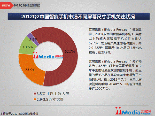 图9： 2012Q2中国智能手机市场不同屏幕尺寸手机关注状况